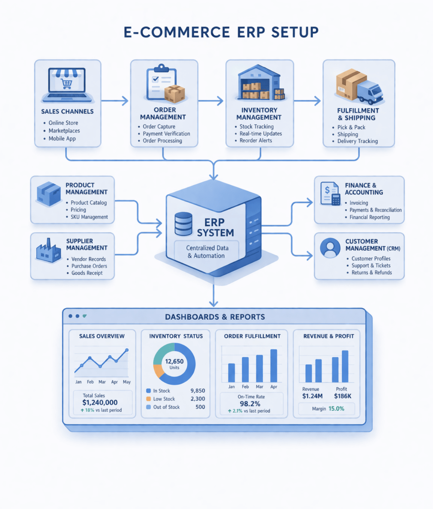 Implantação de ERP para ecommerces